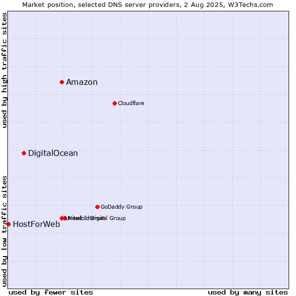 Market position of Amazon vs. DigitalOcean vs. HostForWeb