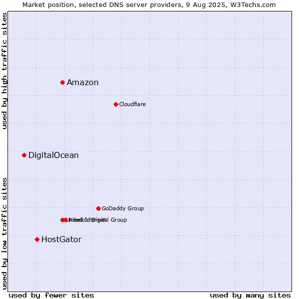 Market position of Amazon vs. HostGator vs. DigitalOcean