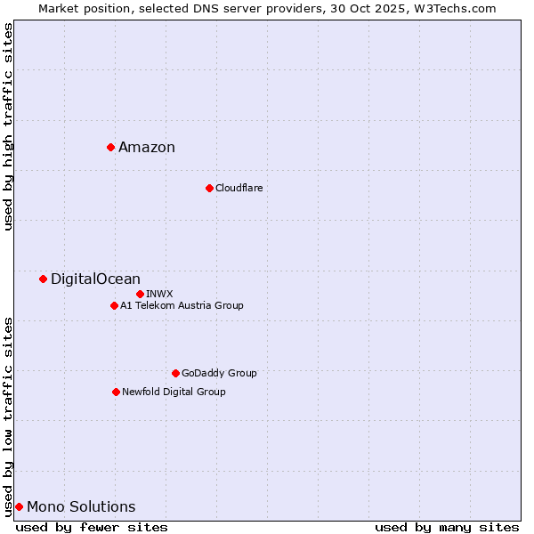 Market position of Amazon vs. DigitalOcean vs. Mono Solutions
