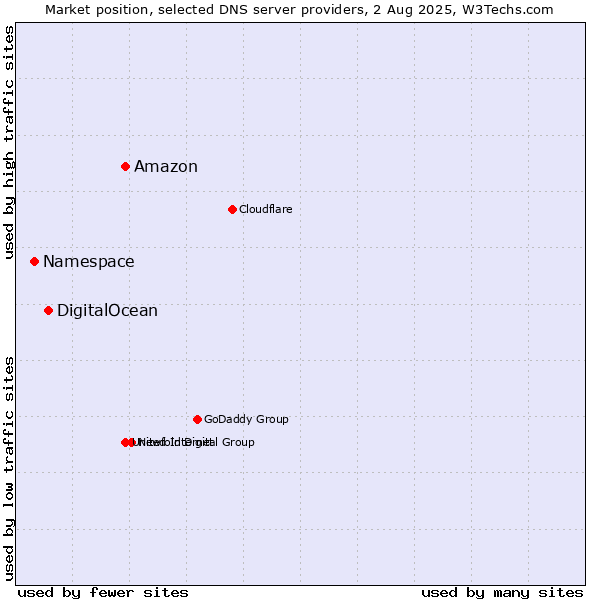 Market position of Amazon vs. DigitalOcean vs. Namespace