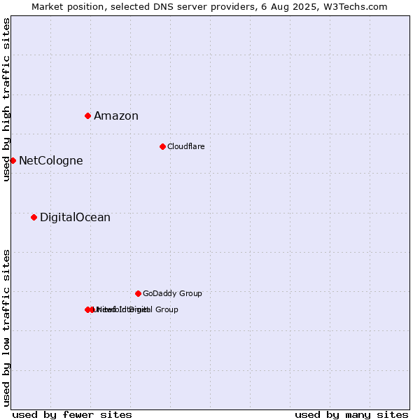 Market position of Amazon vs. DigitalOcean vs. NetCologne
