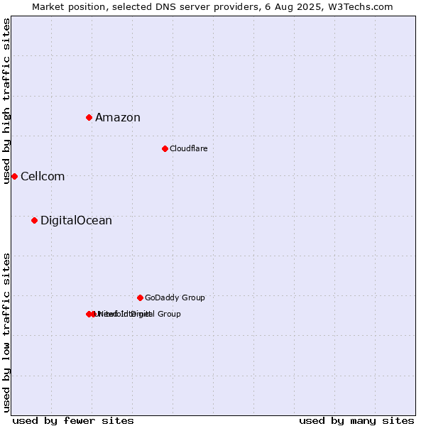 Market position of Amazon vs. DigitalOcean vs. Cellcom
