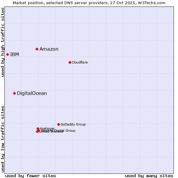 Market position of Amazon vs. DigitalOcean vs. IBM