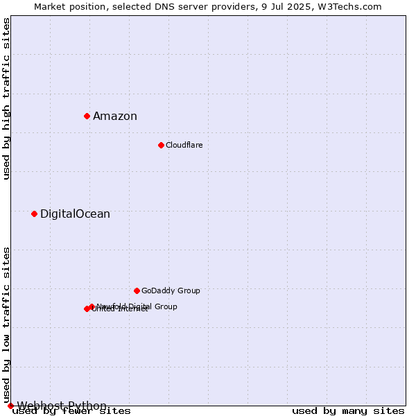 Market position of Amazon vs. DigitalOcean vs. Webhost Python