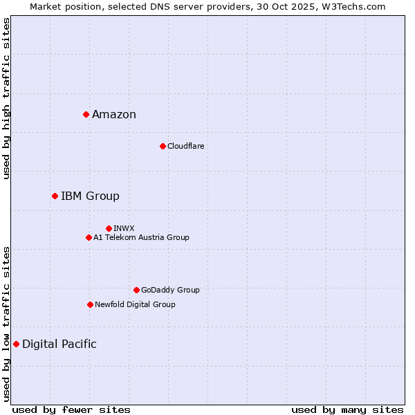 Market position of Amazon vs. IBM Group vs. Digital Pacific