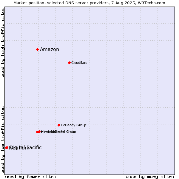 Market position of Amazon vs. Digital Pacific vs. Netmark