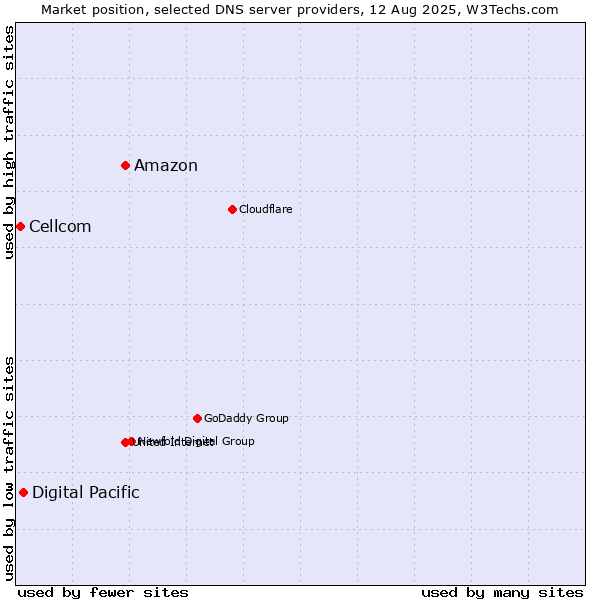 Market position of Amazon vs. Digital Pacific vs. Cellcom