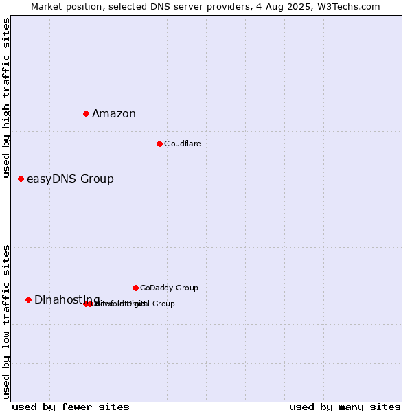 Market position of Amazon vs. Dinahosting vs. easyDNS Group