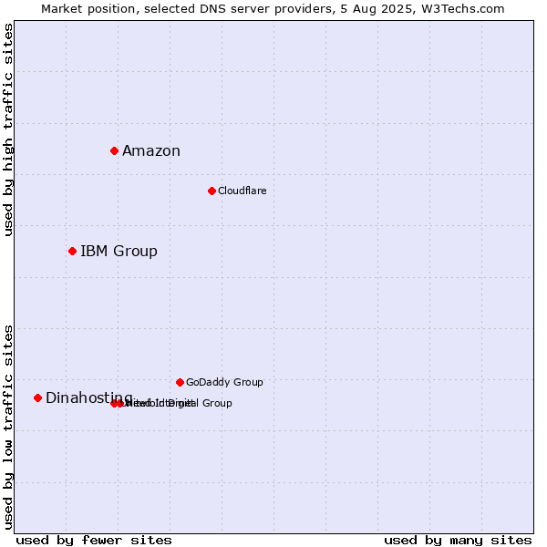 Market position of Amazon vs. IBM Group vs. Dinahosting