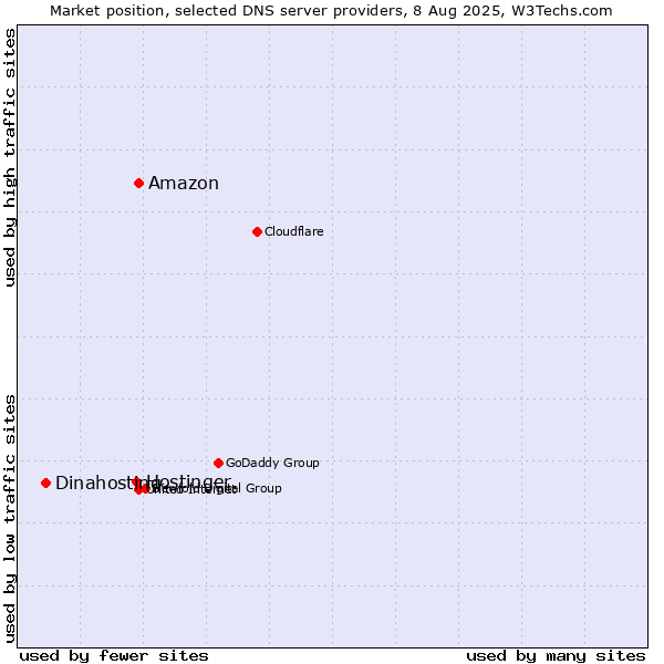 Market position of Amazon vs. Hostinger vs. Dinahosting