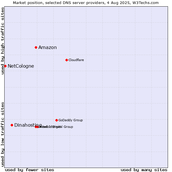 Market position of Amazon vs. Dinahosting vs. NetCologne