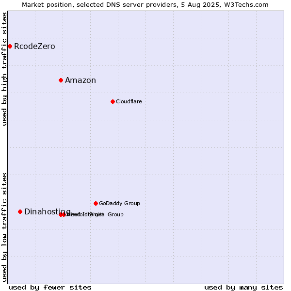Market position of Amazon vs. Dinahosting vs. RcodeZero