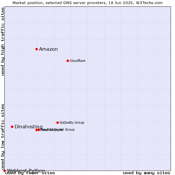Market position of Amazon vs. Dinahosting vs. Webhost Python