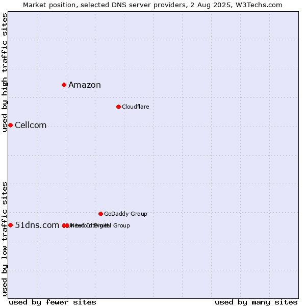 Market position of Amazon vs. 51dns.com vs. Cellcom