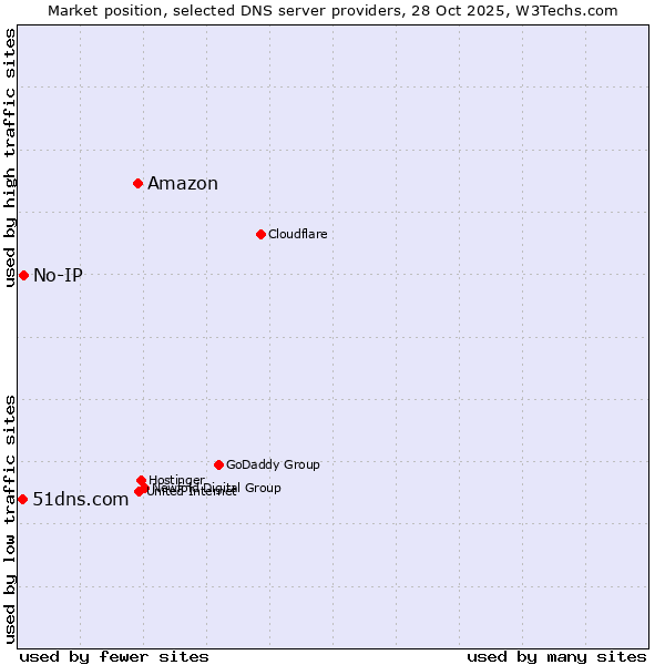 Market position of Amazon vs. No-IP vs. 51dns.com