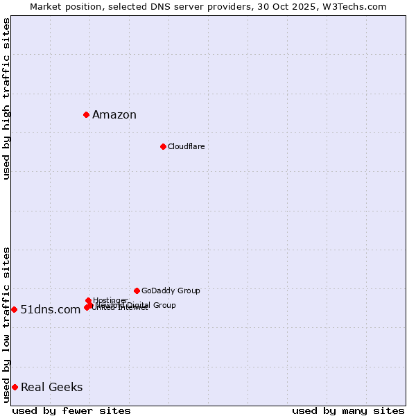 Market position of Amazon vs. Real Geeks vs. 51dns.com