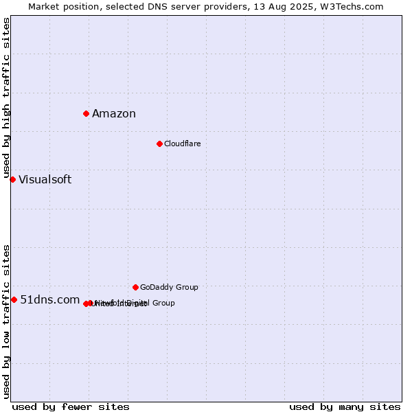 Market position of Amazon vs. 51dns.com vs. Visualsoft