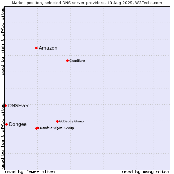 Market position of Amazon vs. Dongee vs. DNSEver