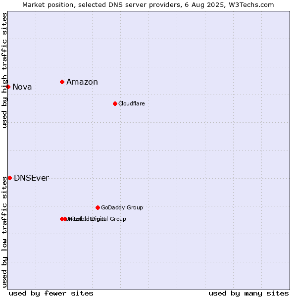 Market position of Amazon vs. DNSEver vs. Nova