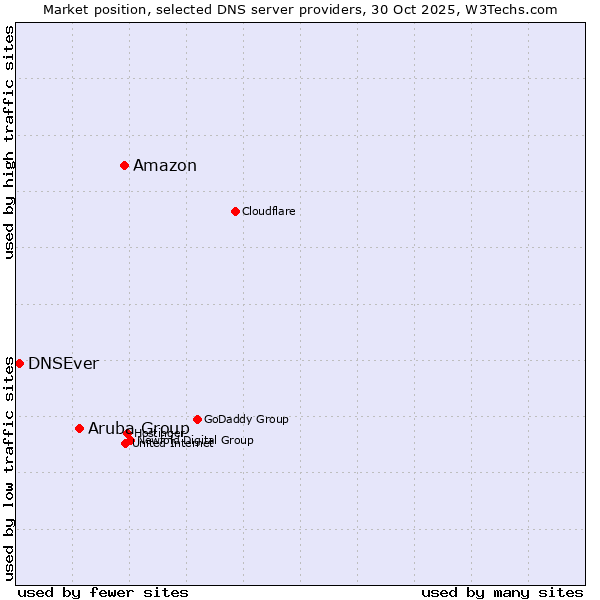 Market position of Amazon vs. Aruba Group vs. DNSEver