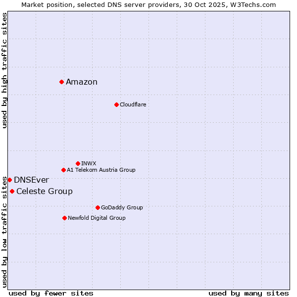 Market position of Amazon vs. Celeste Group vs. DNSEver