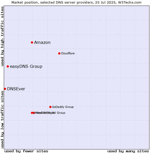 Market position of Amazon vs. easyDNS Group vs. DNSEver