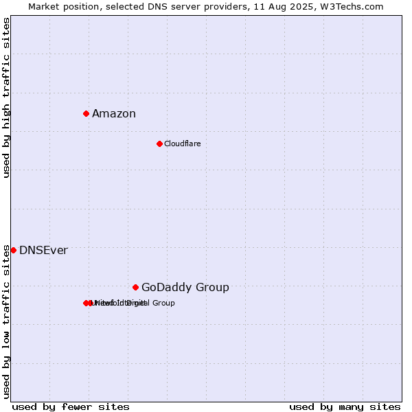 Market position of GoDaddy Group vs. Amazon vs. DNSEver