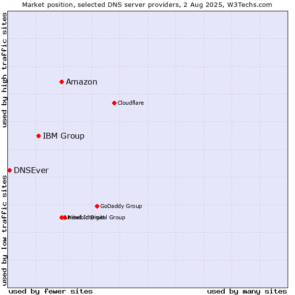 Market position of Amazon vs. IBM Group vs. DNSEver