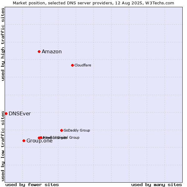 Market position of Amazon vs. Group.one vs. DNSEver