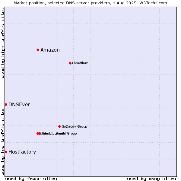 Market position of Amazon vs. Hostfactory vs. DNSEver