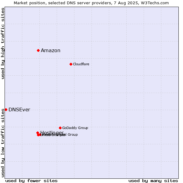 Market position of Amazon vs. Hostinger vs. DNSEver