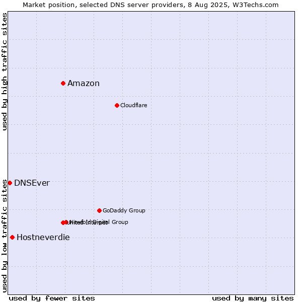 Market position of Amazon vs. Hostneverdie vs. DNSEver