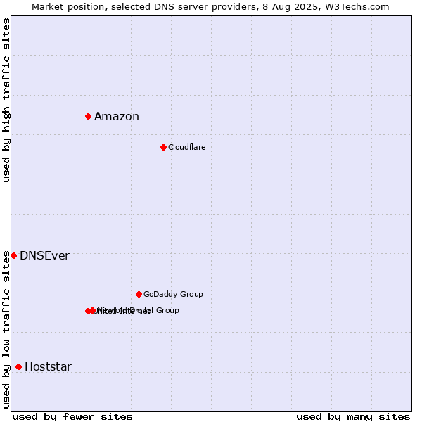 Market position of Amazon vs. Hoststar vs. DNSEver