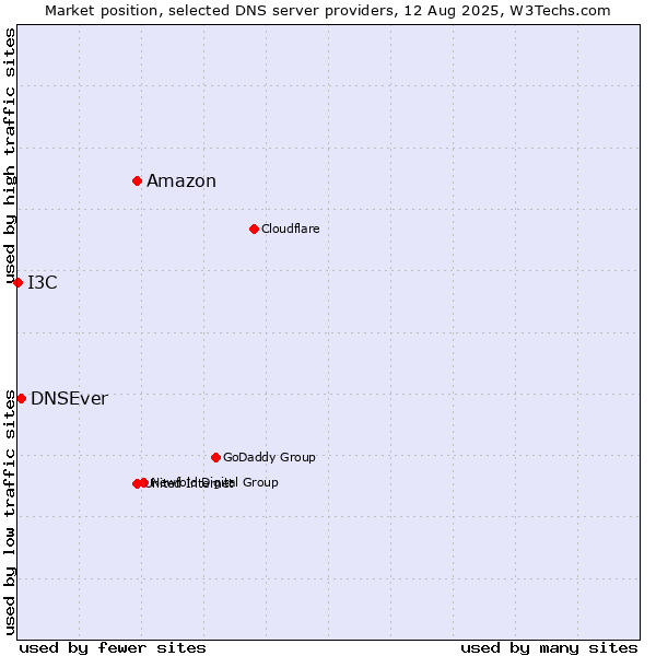 Market position of Amazon vs. DNSEver vs. I3C