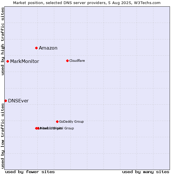 Market position of Amazon vs. MarkMonitor vs. DNSEver