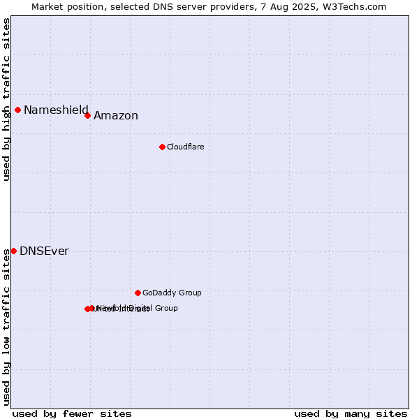 Market position of Amazon vs. Nameshield vs. DNSEver