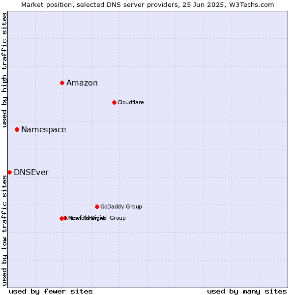 Market position of Amazon vs. Namespace vs. DNSEver