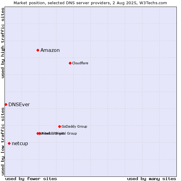 Market position of Amazon vs. netcup vs. DNSEver
