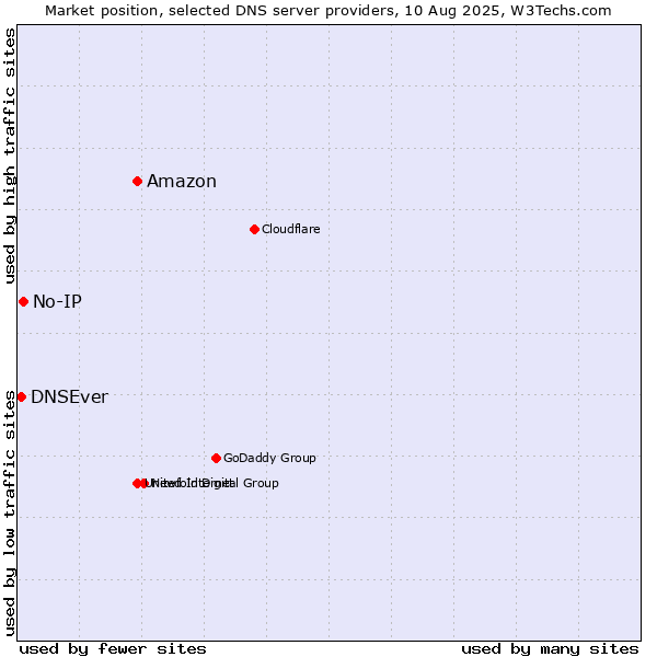 Market position of Amazon vs. No-IP vs. DNSEver