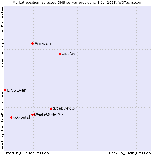 Market position of Amazon vs. o2switch vs. DNSEver