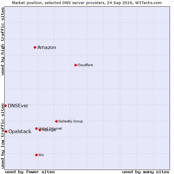 Market position of Amazon vs. Opalstack vs. DNSEver