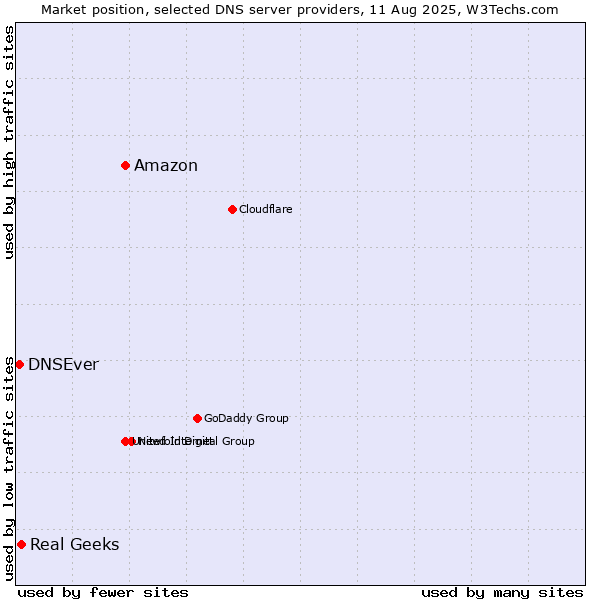 Market position of Amazon vs. Real Geeks vs. DNSEver
