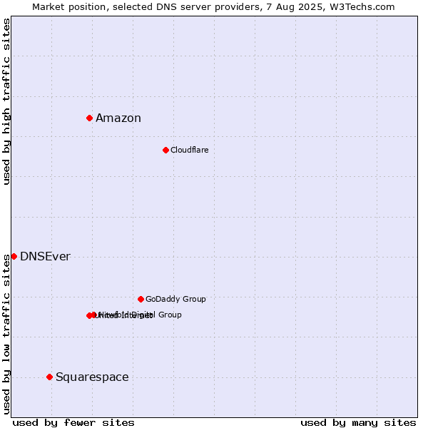 Market position of Amazon vs. Squarespace vs. DNSEver