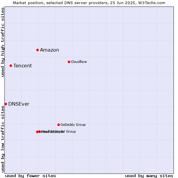 Market position of Amazon vs. Tencent vs. DNSEver
