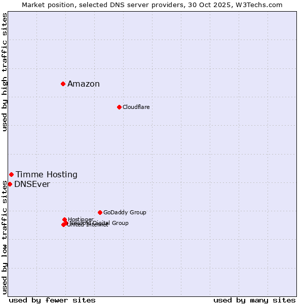 Market position of Amazon vs. Timme Hosting vs. DNSEver