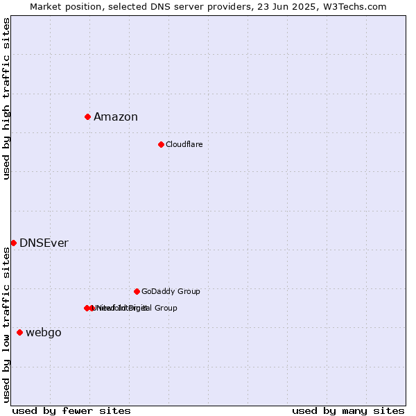 Market position of Amazon vs. webgo vs. DNSEver