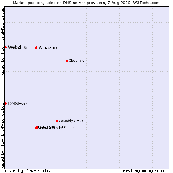 Market position of Amazon vs. DNSEver vs. Webzilla
