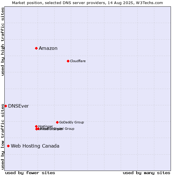 Market position of Amazon vs. Web Hosting Canada vs. DNSEver
