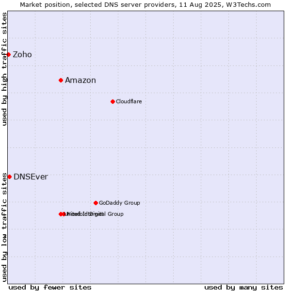 Market position of Amazon vs. DNSEver vs. Zoho