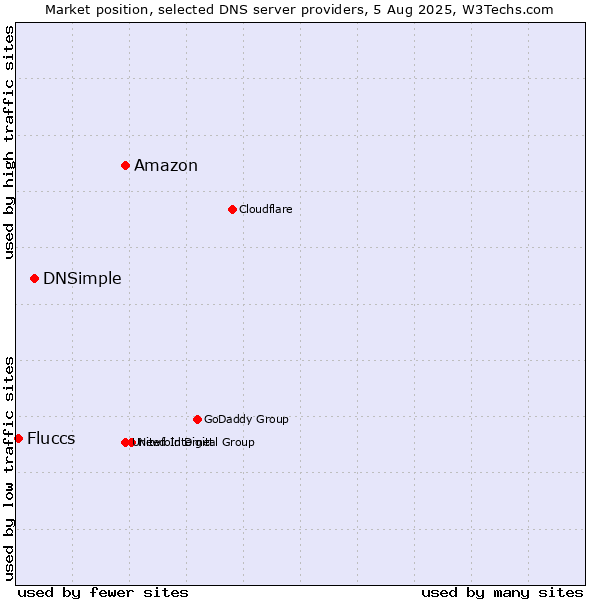 Market position of Amazon vs. DNSimple vs. Fluccs